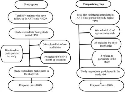 Pulmonary function tests and their associated factors in people living with HIV at Jimma medical center; Ethiopia: a comparative cross-sectional study